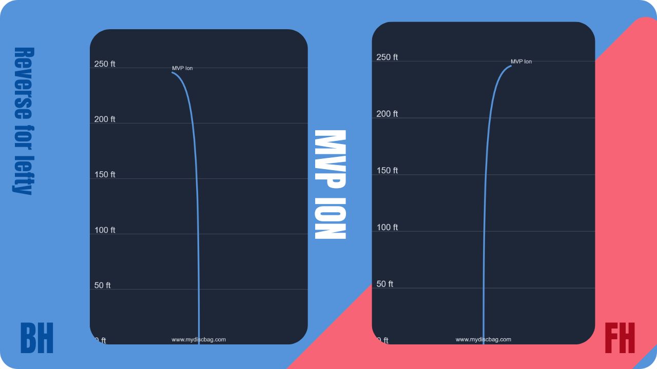 MVP Ion flight charts showing forehand and backhand flights.