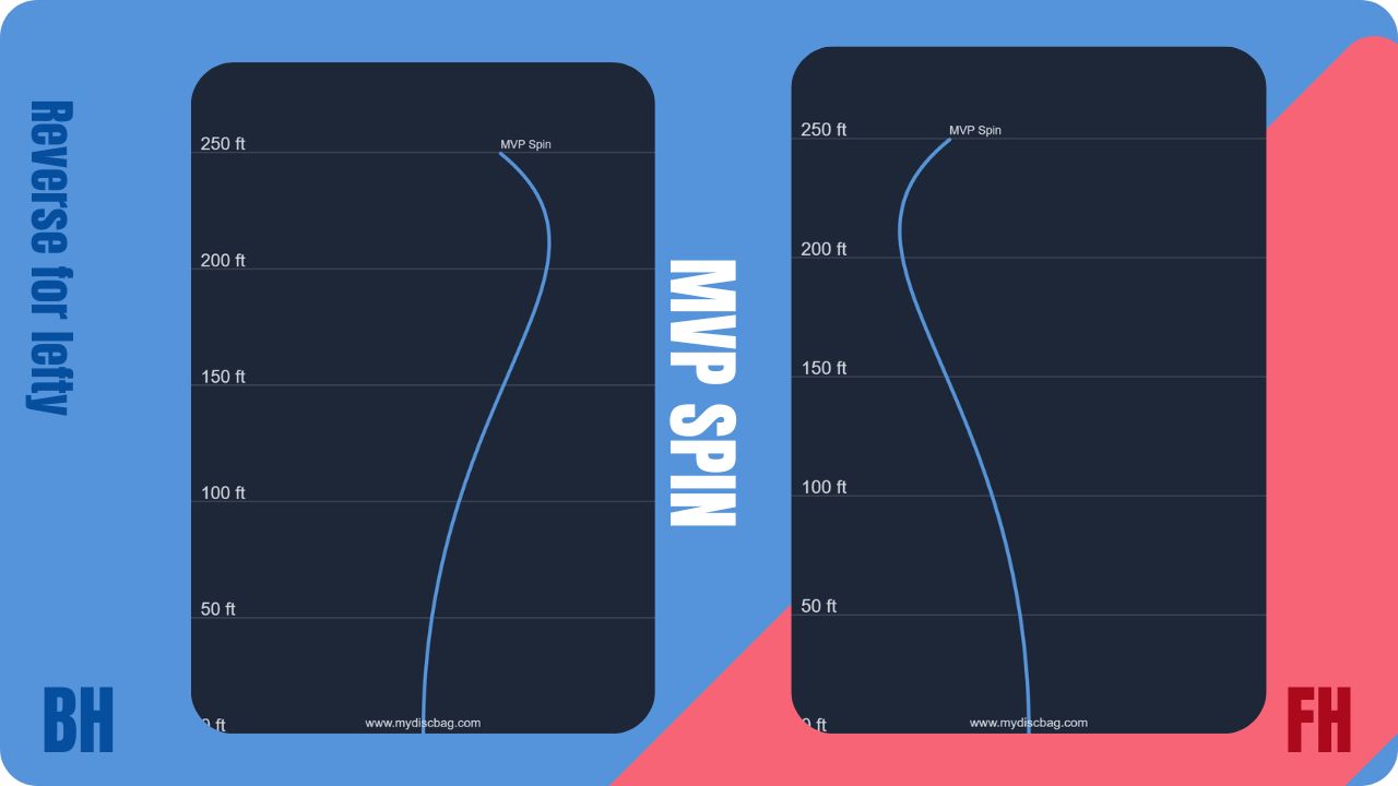 Flight Charts for the MVP Spin showing forehand and backhand flights.